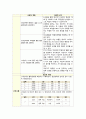 수술 및 조직손상과 관련된 급성통증(유방암) 3페이지