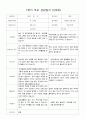 부모 상담일지 만5세 16명  1년 1학기 2학기  32페이지 2페이지