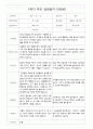 부모 상담일지 만5세 16명  1년 1학기 2학기  32페이지 7페이지