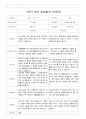 부모 상담일지 만5세 16명  1년 1학기 2학기  32페이지 9페이지