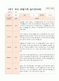 1년 만3세  1학기 2학기 16명의  관찰일지 32페이지 5페이지
