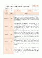 1년 만3세  1학기 2학기 16명의  관찰일지 32페이지 13페이지