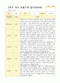 1년 만3세  1학기 2학기 16명의  관찰일지 32페이지 31페이지