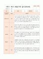 1년 만5세  1학기 2학기 16명의  관찰일지 32페이지 3페이지