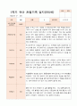 1년 만5세  1학기 2학기 16명의  관찰일지 32페이지 16페이지