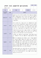 3월 - 다음해 2월 1년 관찰일지 만 5세 17명  34 페이지 31페이지