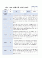 3월 - 다음해 2월 1년 만 4세 관찰일지 17명 34 페이지 9페이지