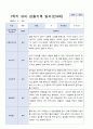 3월 - 다음해 2월 1년 만 4세 관찰일지 17명 34 페이지 10페이지
