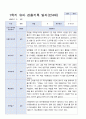 3월 - 다음해 2월 1년 만 4세 관찰일지 17명 34 페이지 15페이지