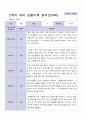 3월 - 다음해 2월 1년 만 4세 관찰일지 17명 34 페이지 22페이지