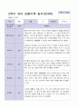 3월 - 다음해 2월 1년 만 4세 관찰일지 17명 34 페이지 25페이지