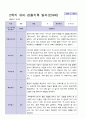 3월 - 다음해 2월 1년 만 4세 관찰일지 17명 34 페이지 32페이지