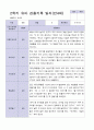 3월 - 다음해 2월 1년 만 4세 관찰일지 17명 34 페이지 34페이지