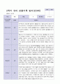 3월-다음해 2월  1년 만 3세 관찰일지 17명 34 페이지 30페이지