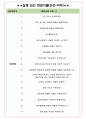 신성이엔지 면접기출(최신)+꿀팁[최종합격!] +1000대기업 1차 직무면접 + 2차 임원면접 최종합격자 답안 4페이지
