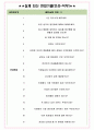 나이키코리아 면접기출(최신)+꿀팁[최종합격!] +1000대기업 1차 직무면접 + 2차 임원면접 최종합격자 답안 4페이지