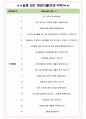 에프앤에프 면접기출(최신)+꿀팁[최종합격!] +1000대기업 1차 직무면접 + 2차 임원면접 최종합격자 답안 4페이지