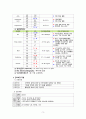 성인간호학 고혈압 간호과정 사례연구 5페이지