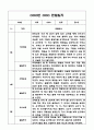 만1세 1학기 기본생활습관,신체운동,의사소통,사회관계,예술경험,자연탐구영역 관찰일지 5페이지