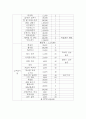 사업계획서 - 퓨전 중식레스토랑 창업계획서 8페이지
