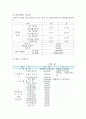 사업계획서 - 퓨전 중식레스토랑 창업계획서 22페이지