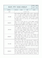 만0세반 1학기 (상반기) 6개영역 관찰일지 / 발달평가 1페이지