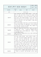 만0세반 2학기 (하반기) 6개영역 관찰일지 / 발달평가 10페이지