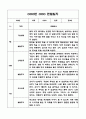 만3세 2학기 유아 관찰일지 및 발달평가 (평가인증A 유아 관찰일지) 7페이지