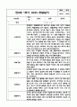 만2세 3월,4월,5월,6월,7월,8월 평가인증 관찰일지 및 1학기 발달평가 6페이지