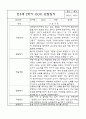 만3세 (5세) 1년 3월,4월,5월,6월,7월,8월,9월,10월,11월,12월,1월,2월 관찰일지 (각 영역별로 발달평가 첨부) 12페이지