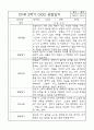 만3세 (5세) 1년 3월,4월,5월,6월,7월,8월,9월,10월,11월,12월,1월,2월 관찰일지 (각 영역별로 발달평가 첨부) 15페이지