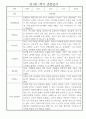 만1세 평가제 6개영역 1년 관찰일지 및 1학기,2학기 발달평가 50Page 12페이지