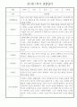 만1세 평가제 6개영역 1년 관찰일지 및 1학기,2학기 발달평가 50Page 13페이지