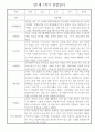 만1세 평가제 6개영역 1년 관찰일지 및 1학기,2학기 발달평가 50Page 17페이지