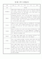만1세 평가제 6개영역 1년 관찰일지 및 1학기,2학기 발달평가 50Page 19페이지