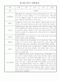 만1세 평가제 6개영역 1년 관찰일지 및 1학기,2학기 발달평가 50Page 31페이지
