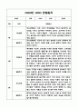 만2세 영아 1년 (3월-2월) 관찰일지 (영역별 발달평가 첨부) 1페이지