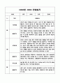 만2세 영아 1년 (3월-2월) 관찰일지 (영역별 발달평가 첨부) 7페이지