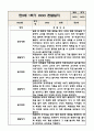 만2세 놀이와 일상 1학기 관찰일지 / 발달평가 (영역별로 발달평가 첨부) 2페이지