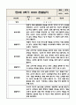 만2세 놀이와 일상 2학기 관찰일지 / 발달평가 (영역별로 발달평가 첨부) 7페이지