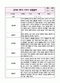 만1세 1학기 놀이활동,일상생활 관찰일지+영역별 발달평가 (10page 분량으로 매우 자세합니다) 3페이지