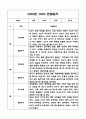 만1세 1년 (1학기,2학기) 기본생활습관,신체운동,의사소통,사회관계,예술경험,자연탐구영역 관찰일지 7페이지