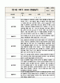 만1세 1학기 영아 관찰일지 (놀이와 일상) 10Page 4페이지