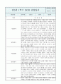 만0세반 1년 (상반기,하반기) 6개영역 관찰일지 / 발달평가 2페이지