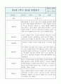 만0세반 1년 (상반기,하반기) 6개영역 관찰일지 / 발달평가 4페이지