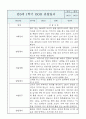 만0세반 1년 (상반기,하반기) 6개영역 관찰일지 / 발달평가 6페이지