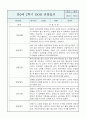 만0세반 1년 (상반기,하반기) 6개영역 관찰일지 / 발달평가 15페이지