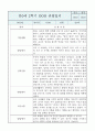 만0세반 1년 (상반기,하반기) 6개영역 관찰일지 / 발달평가 19페이지