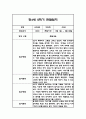 만4세 1년분량 놀이활동과 일상영역 관찰일지 25명 100Page (유아별로 종합발달평가 첨부) 95페이지