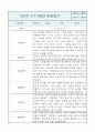 만2세 영아반 1년분량 평가제 관찰일지 / 발달평가 6페이지